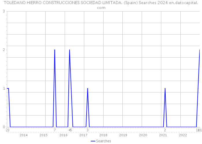 TOLEDANO HIERRO CONSTRUCCIONES SOCIEDAD LIMITADA. (Spain) Searches 2024 