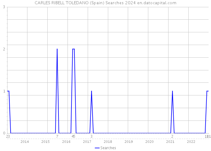 CARLES RIBELL TOLEDANO (Spain) Searches 2024 