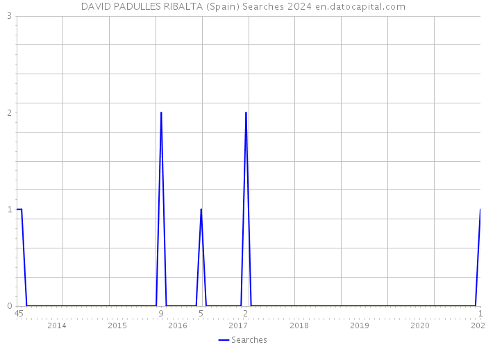 DAVID PADULLES RIBALTA (Spain) Searches 2024 