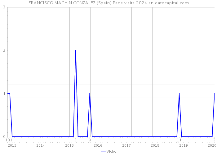 FRANCISCO MACHIN GONZALEZ (Spain) Page visits 2024 