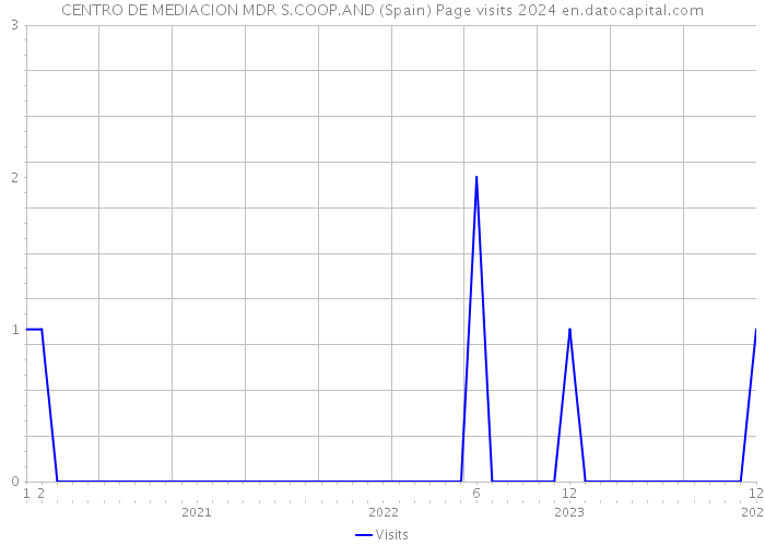 CENTRO DE MEDIACION MDR S.COOP.AND (Spain) Page visits 2024 