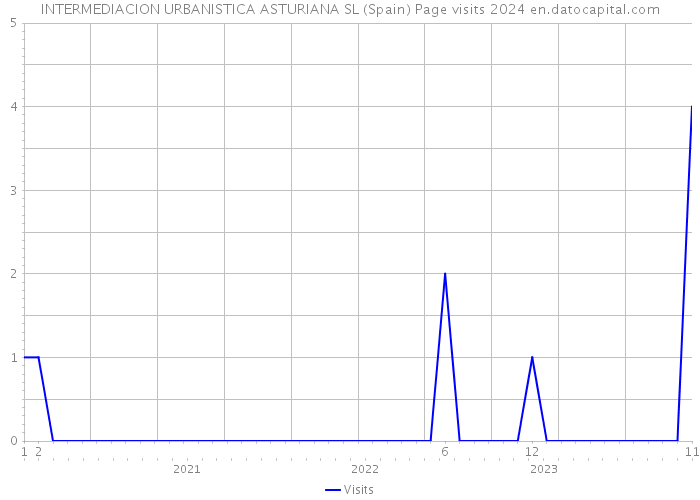 INTERMEDIACION URBANISTICA ASTURIANA SL (Spain) Page visits 2024 