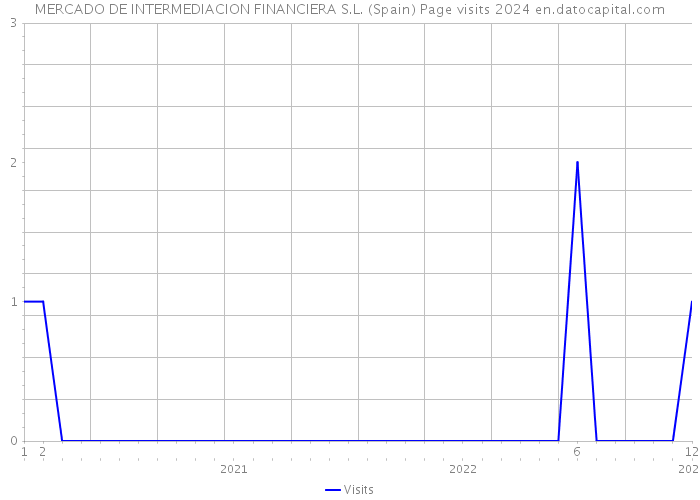 MERCADO DE INTERMEDIACION FINANCIERA S.L. (Spain) Page visits 2024 