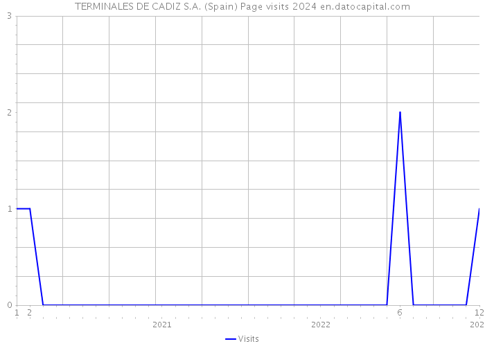 TERMINALES DE CADIZ S.A. (Spain) Page visits 2024 