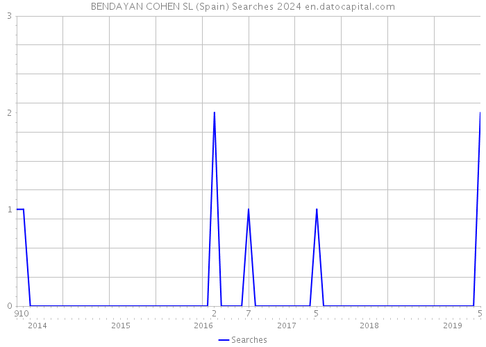 BENDAYAN COHEN SL (Spain) Searches 2024 