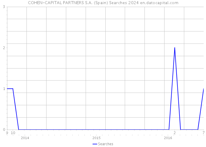 COHEN-CAPITAL PARTNERS S.A. (Spain) Searches 2024 