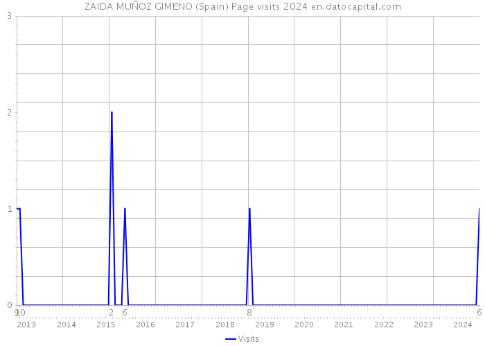 ZAIDA MUÑOZ GIMENO (Spain) Page visits 2024 