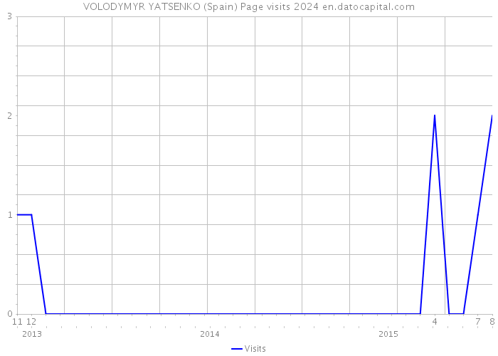 VOLODYMYR YATSENKO (Spain) Page visits 2024 