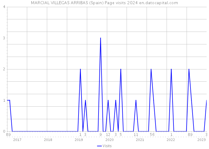 MARCIAL VILLEGAS ARRIBAS (Spain) Page visits 2024 