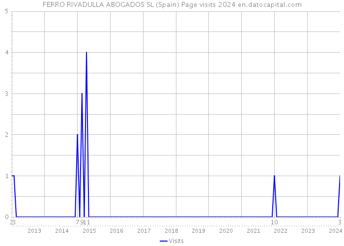 FERRO RIVADULLA ABOGADOS SL (Spain) Page visits 2024 