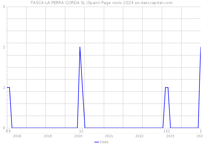 TASCA LA PERRA GORDA SL (Spain) Page visits 2024 