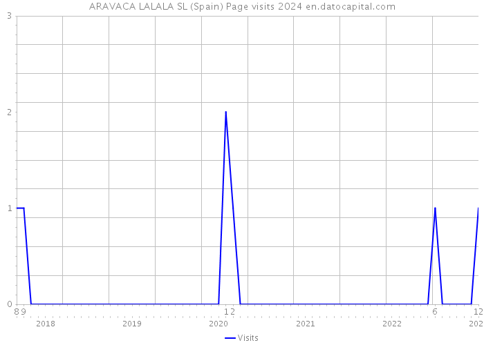 ARAVACA LALALA SL (Spain) Page visits 2024 