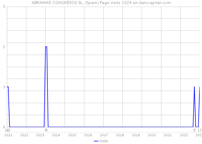 ABRAMAR CONGRESOS SL. (Spain) Page visits 2024 