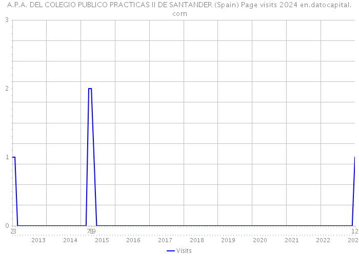 A.P.A. DEL COLEGIO PUBLICO PRACTICAS II DE SANTANDER (Spain) Page visits 2024 