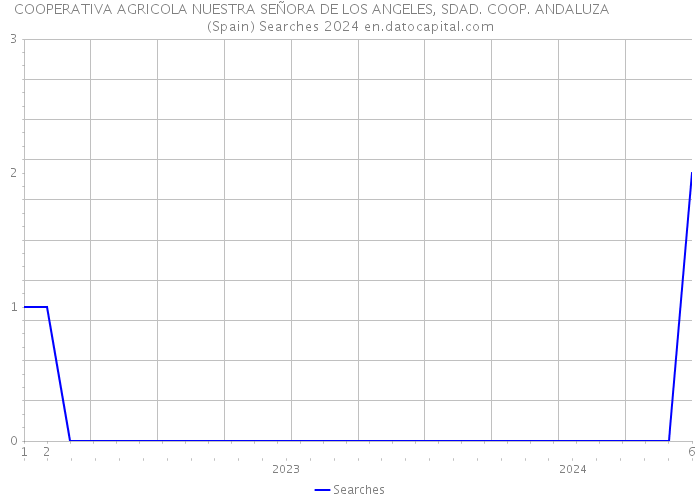 COOPERATIVA AGRICOLA NUESTRA SEÑORA DE LOS ANGELES, SDAD. COOP. ANDALUZA (Spain) Searches 2024 