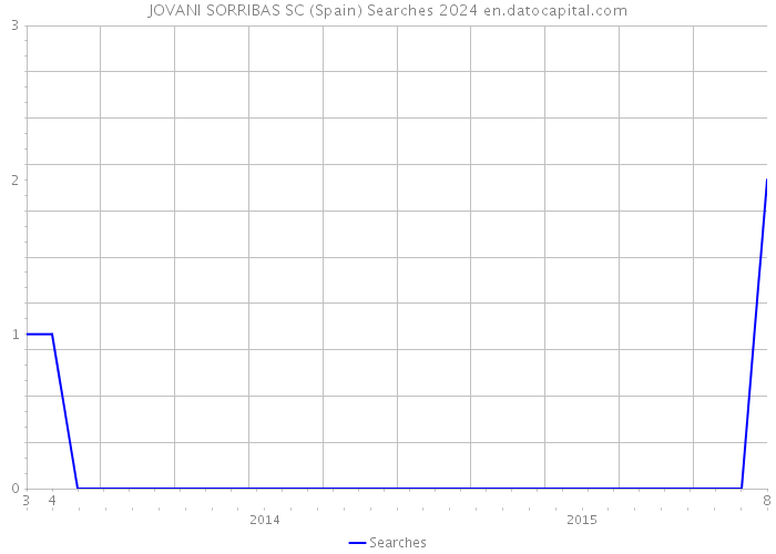 JOVANI SORRIBAS SC (Spain) Searches 2024 