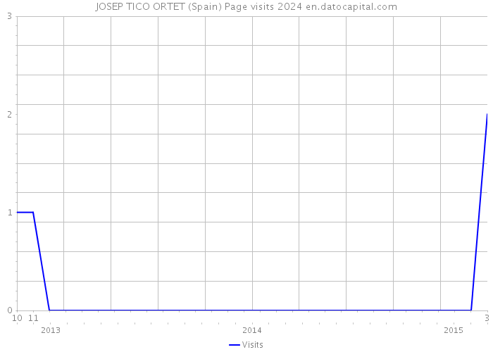 JOSEP TICO ORTET (Spain) Page visits 2024 