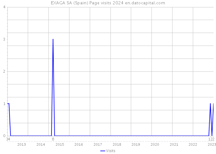 EXAGA SA (Spain) Page visits 2024 