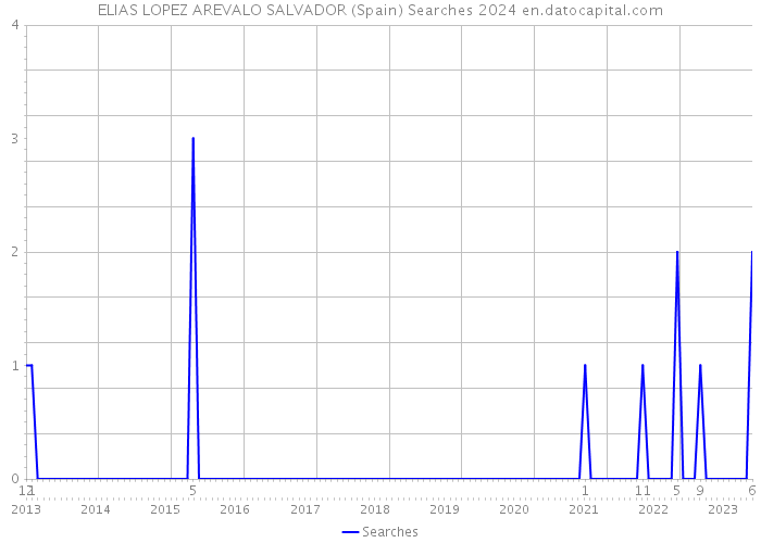ELIAS LOPEZ AREVALO SALVADOR (Spain) Searches 2024 