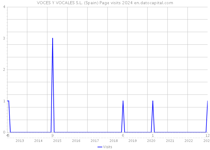 VOCES Y VOCALES S.L. (Spain) Page visits 2024 