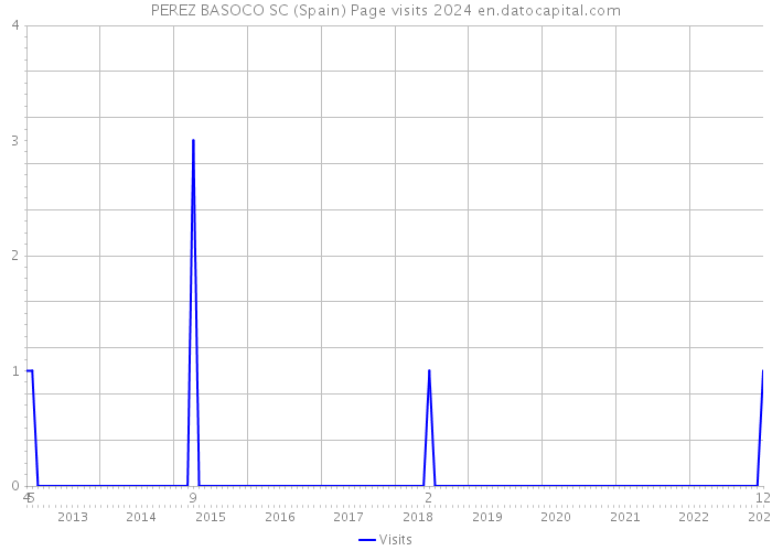 PEREZ BASOCO SC (Spain) Page visits 2024 