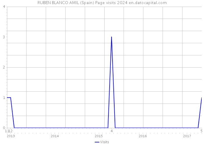 RUBEN BLANCO AMIL (Spain) Page visits 2024 