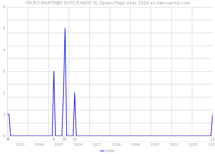 GRUPO MARTINEZ SOTO E HIJOS SL (Spain) Page visits 2024 