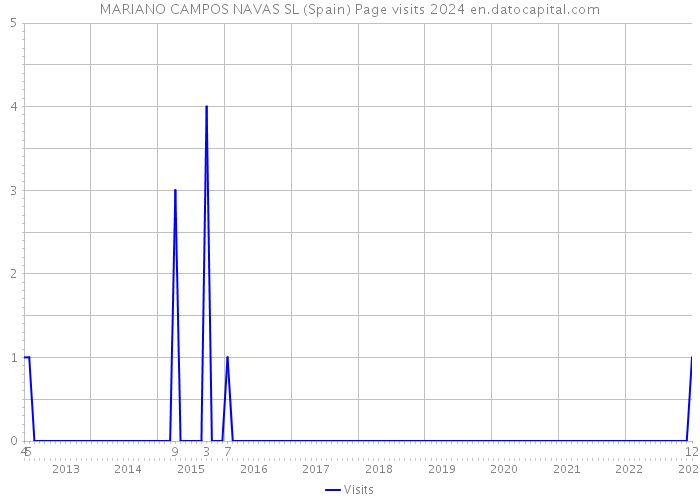 MARIANO CAMPOS NAVAS SL (Spain) Page visits 2024 