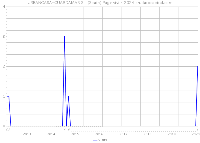 URBANCASA-GUARDAMAR SL. (Spain) Page visits 2024 