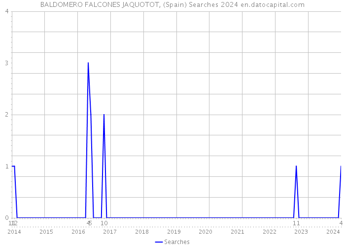 BALDOMERO FALCONES JAQUOTOT, (Spain) Searches 2024 