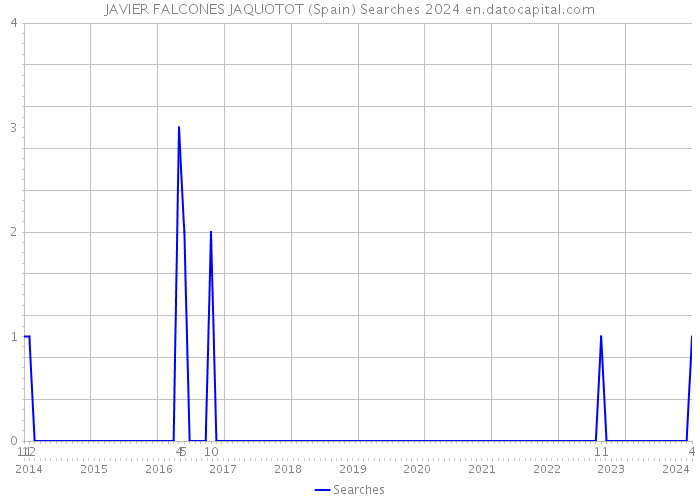 JAVIER FALCONES JAQUOTOT (Spain) Searches 2024 