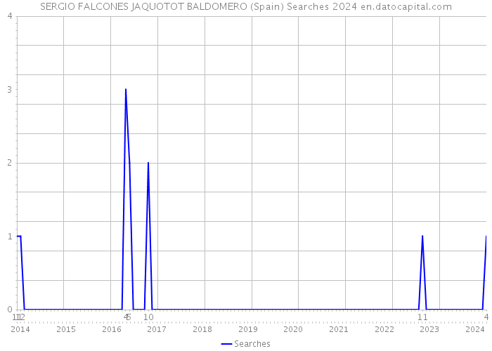 SERGIO FALCONES JAQUOTOT BALDOMERO (Spain) Searches 2024 