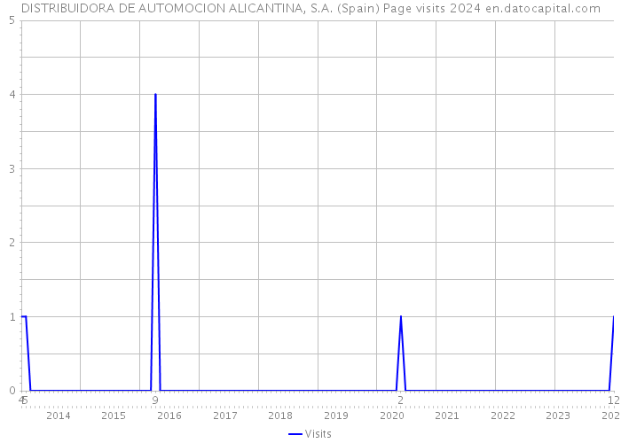 DISTRIBUIDORA DE AUTOMOCION ALICANTINA, S.A. (Spain) Page visits 2024 