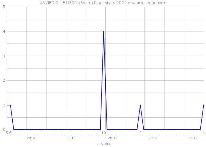 XAVIER OLLE USON (Spain) Page visits 2024 