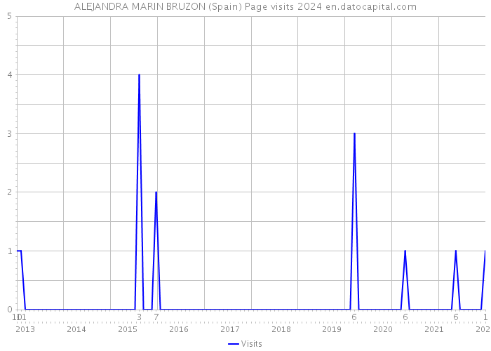 ALEJANDRA MARIN BRUZON (Spain) Page visits 2024 