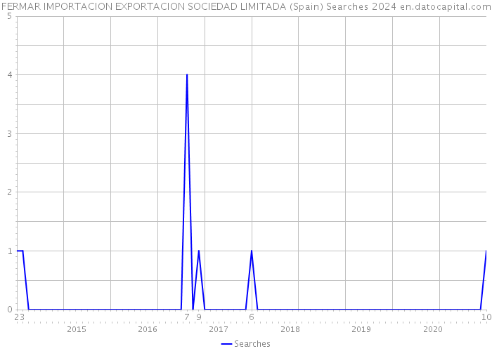 FERMAR IMPORTACION EXPORTACION SOCIEDAD LIMITADA (Spain) Searches 2024 