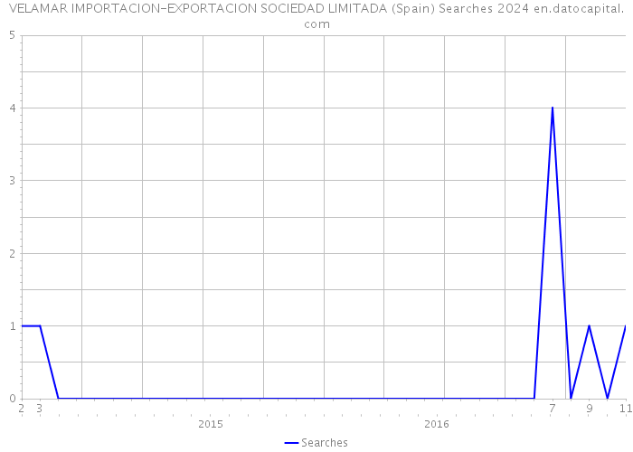 VELAMAR IMPORTACION-EXPORTACION SOCIEDAD LIMITADA (Spain) Searches 2024 