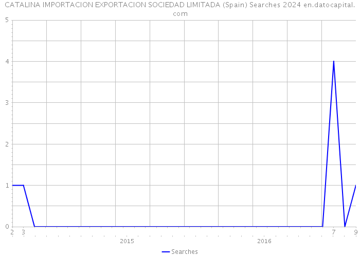 CATALINA IMPORTACION EXPORTACION SOCIEDAD LIMITADA (Spain) Searches 2024 