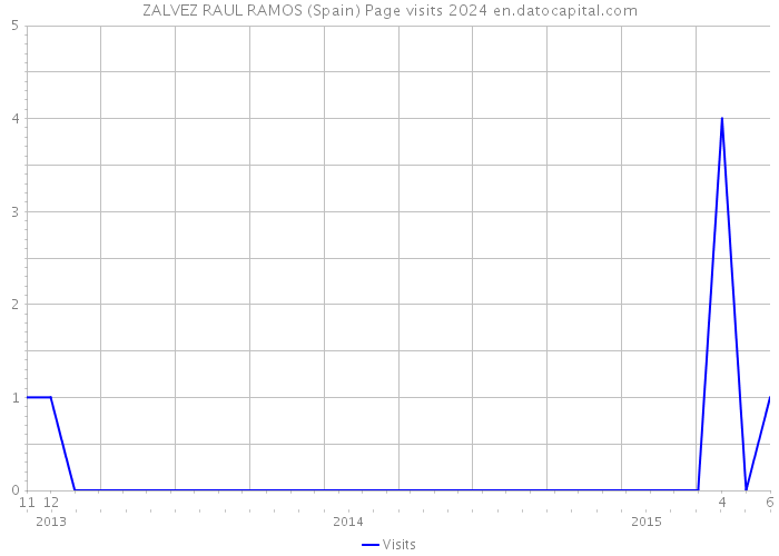 ZALVEZ RAUL RAMOS (Spain) Page visits 2024 