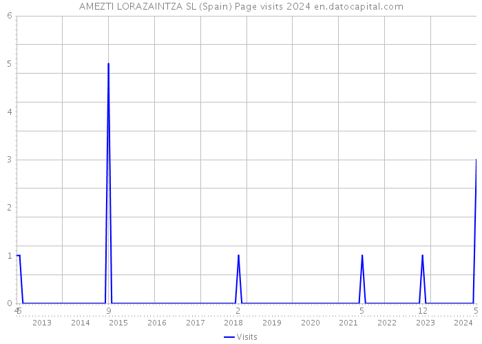 AMEZTI LORAZAINTZA SL (Spain) Page visits 2024 