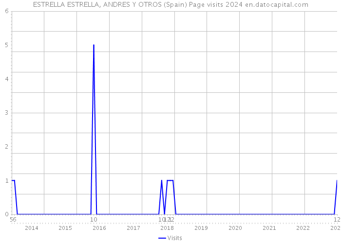 ESTRELLA ESTRELLA, ANDRES Y OTROS (Spain) Page visits 2024 
