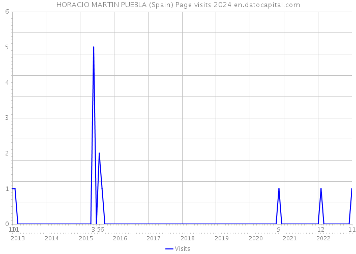 HORACIO MARTIN PUEBLA (Spain) Page visits 2024 