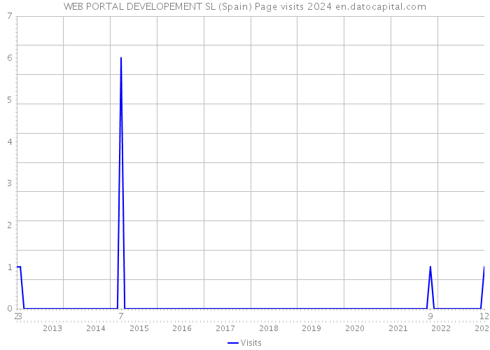 WEB PORTAL DEVELOPEMENT SL (Spain) Page visits 2024 