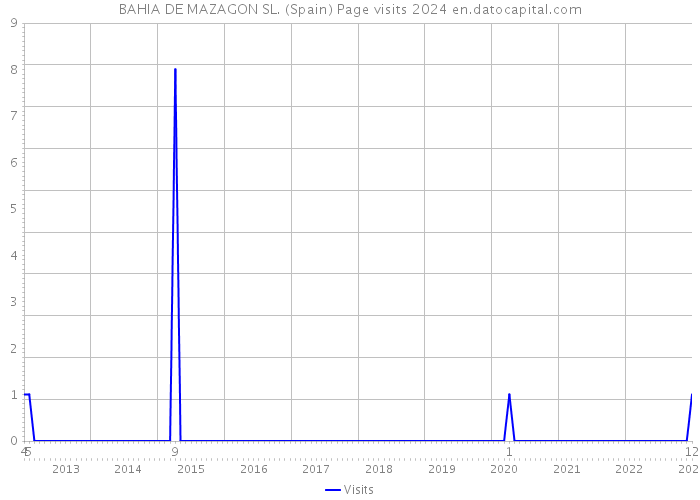 BAHIA DE MAZAGON SL. (Spain) Page visits 2024 