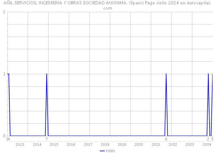 AÑIL SERVICIOS, INGENIERIA Y OBRAS SOCIEDAD ANONIMA. (Spain) Page visits 2024 