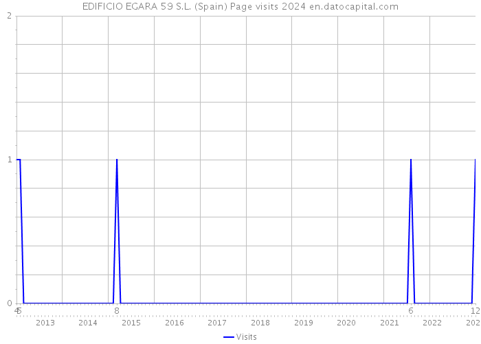 EDIFICIO EGARA 59 S.L. (Spain) Page visits 2024 