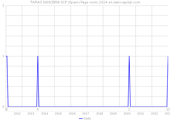 TAPIAS SANCERNI SCP (Spain) Page visits 2024 