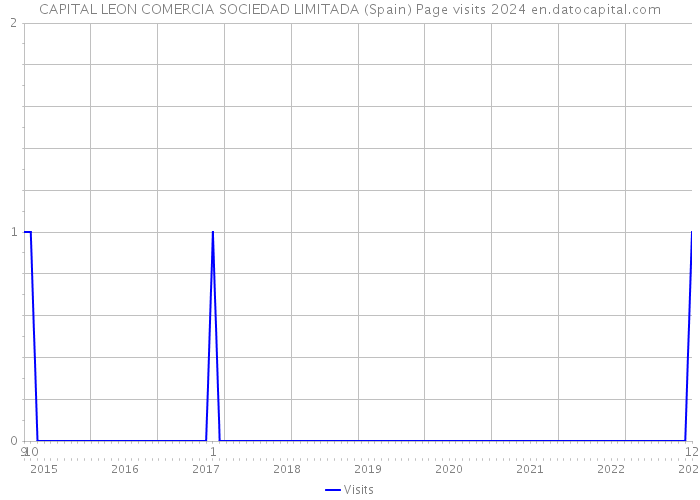CAPITAL LEON COMERCIA SOCIEDAD LIMITADA (Spain) Page visits 2024 