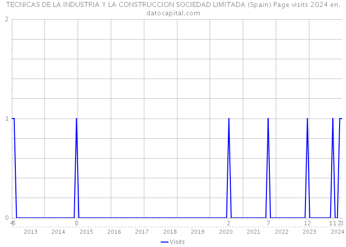 TECNICAS DE LA INDUSTRIA Y LA CONSTRUCCION SOCIEDAD LIMITADA (Spain) Page visits 2024 
