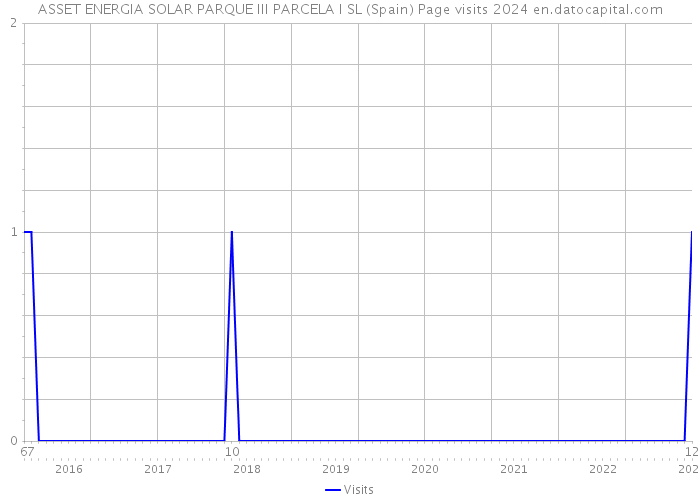 ASSET ENERGIA SOLAR PARQUE III PARCELA I SL (Spain) Page visits 2024 